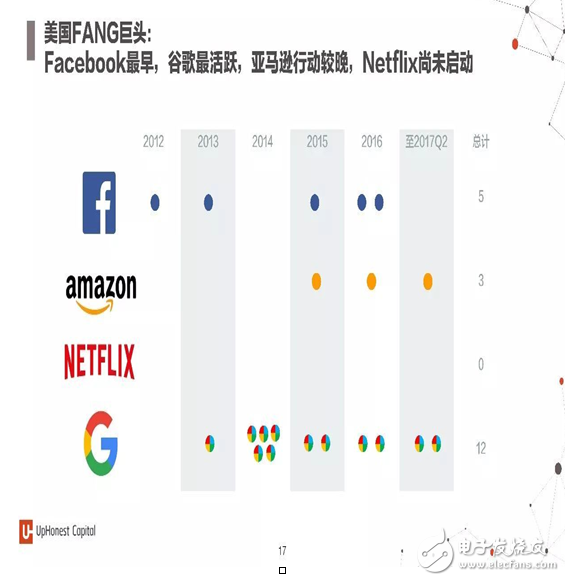 2017年人工智能成果報告書 七大行業(yè)人工智能投資趨勢