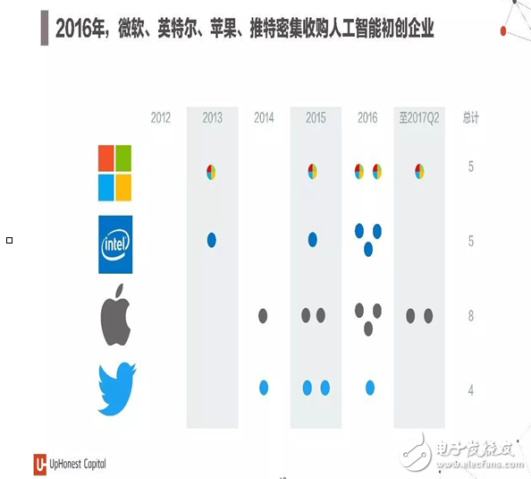 2017年人工智能成果報告書 七大行業(yè)人工智能投資趨勢