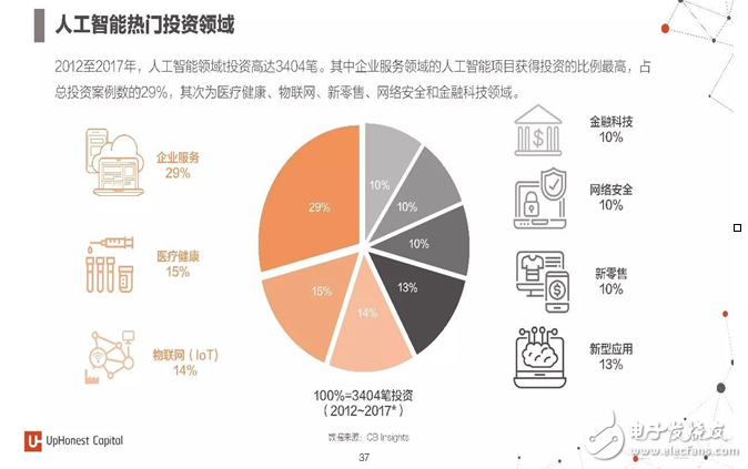 2017年人工智能成果報告書 七大行業(yè)人工智能投資趨勢