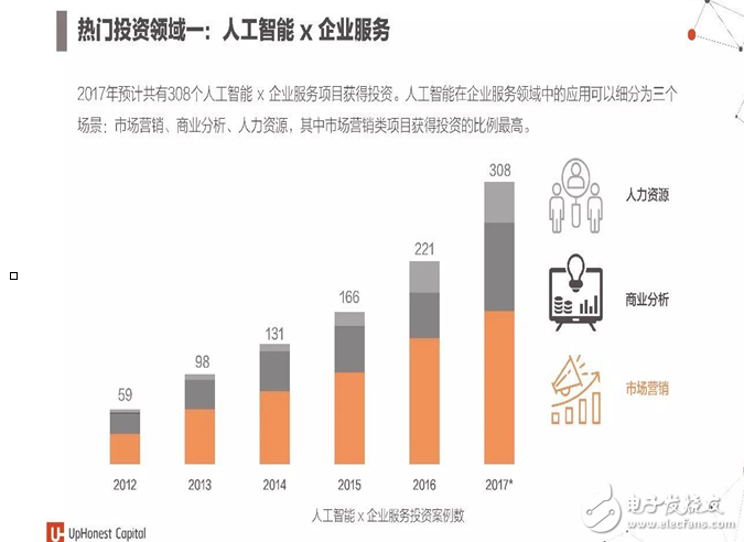 2017年人工智能成果報告書 七大行業(yè)人工智能投資趨勢