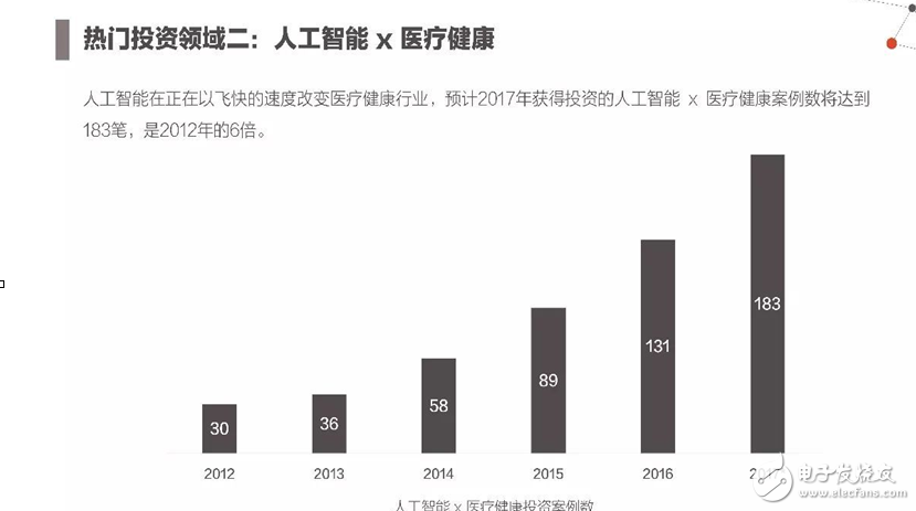 2017年人工智能成果報(bào)告書 七大行業(yè)人工智能投資趨勢