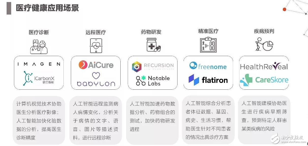 2017年人工智能成果報(bào)告書 七大行業(yè)人工智能投資趨勢