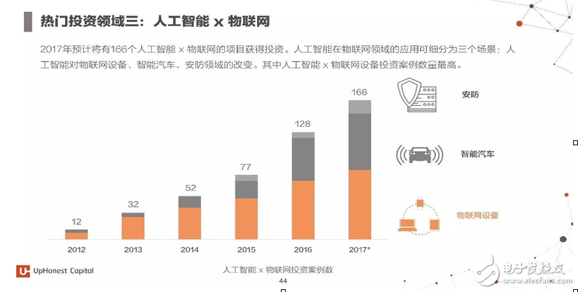 2017年人工智能成果報(bào)告書 七大行業(yè)人工智能投資趨勢