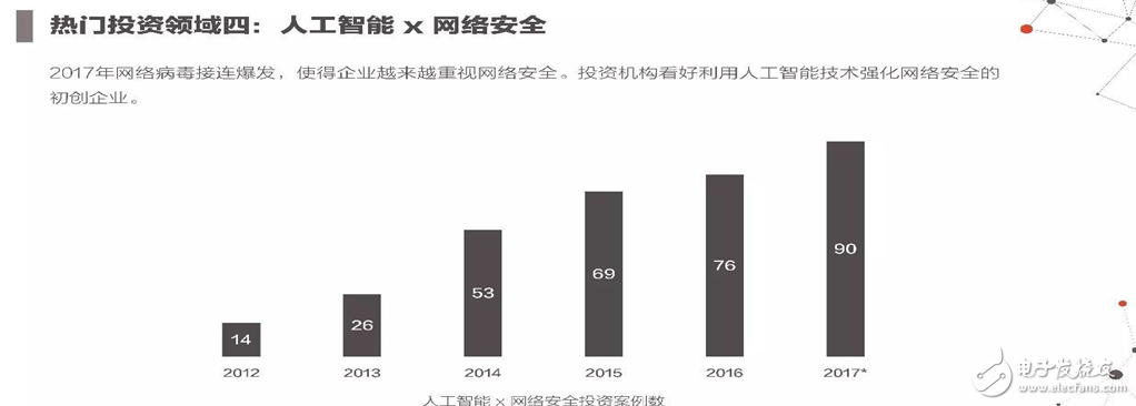 2017年人工智能成果報告書 七大行業(yè)人工智能投資趨勢