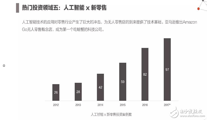 2017年人工智能成果報告書 七大行業(yè)人工智能投資趨勢