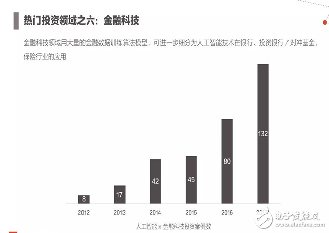 2017年人工智能成果報(bào)告書 七大行業(yè)人工智能投資趨勢(shì)