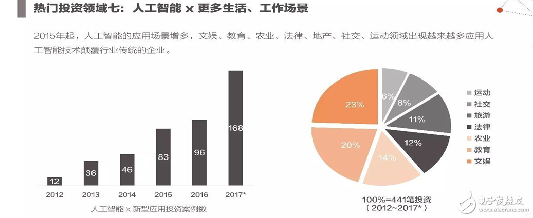 2017年人工智能成果報(bào)告書 七大行業(yè)人工智能投資趨勢(shì)