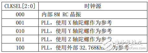 mpu6050六軸傳感器模塊驅(qū)動程序源代碼分享