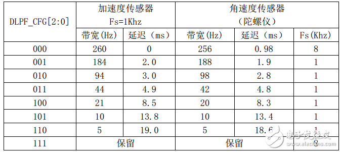 mpu6050六軸傳感器模塊驅(qū)動程序源代碼分享