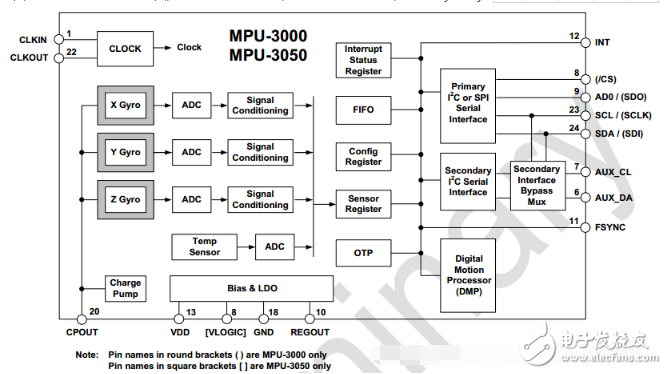 三軸陀螺儀MPU3050驅(qū)動(dòng)程序分析