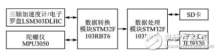 基于ＳＴＭ３２的步行者航位推算裝置設(shè)計