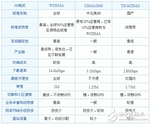  3G有哪幾種網(wǎng)絡(luò)制式