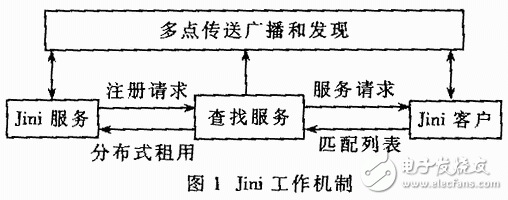 無線網(wǎng)絡(luò)應(yīng)用之Jini與藍(lán)牙技術(shù)的結(jié)合應(yīng)用教程