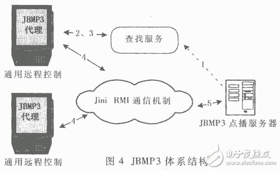 無線網(wǎng)絡應用之Jini與藍牙技術(shù)的結(jié)合應用教程