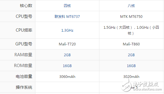 魅藍(lán)A5和魅藍(lán)3S哪個(gè)值得買？不知道這些你怎么判別哪款好？