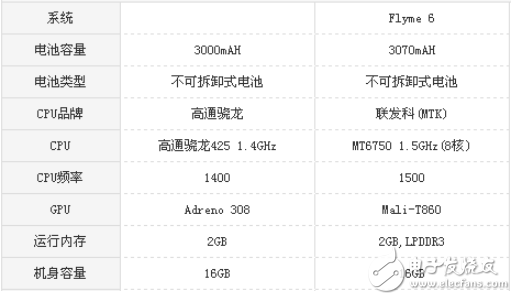 紅米5A和魅藍(lán)6哪個值得買? 難道只是差價(jià)100元的區(qū)別？