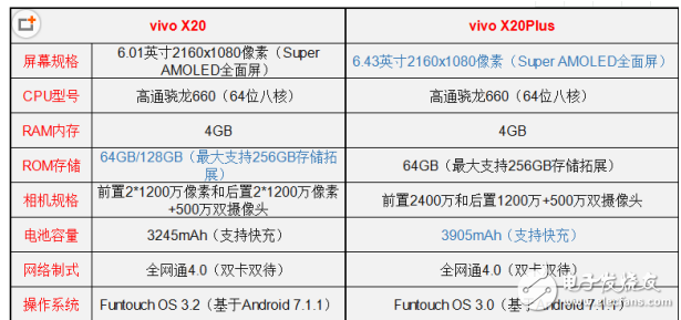 vivo X20和vivo X20 Plus哪個值得買？最全面的參數(shù)分析總有一款適合你！