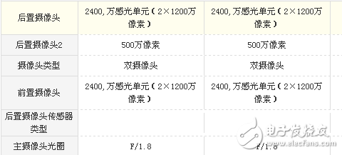 vivo X20和vivo X20 Plus哪個值得買？最全面的參數(shù)分析總有一款適合你！