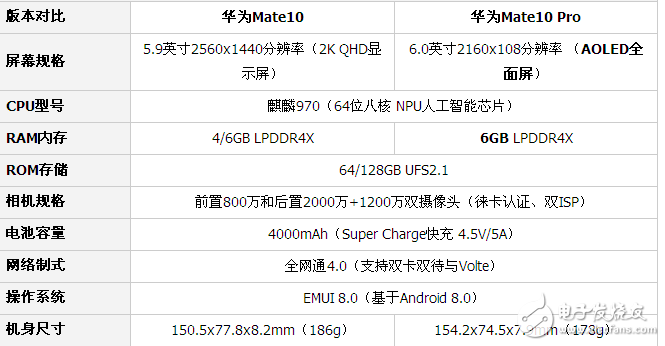 華為Mate10和Mate10 Pro哪個值得買？對比評測出真知 