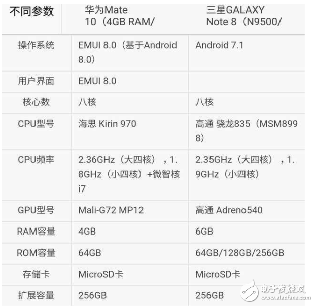 華為Mate10和三星note8哪個(gè)值得買(mǎi)？安卓機(jī)皇之爭(zhēng)只拿實(shí)力說(shuō)話(huà)