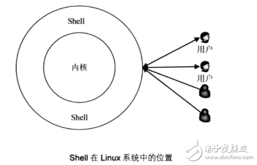 shell編程使用方法