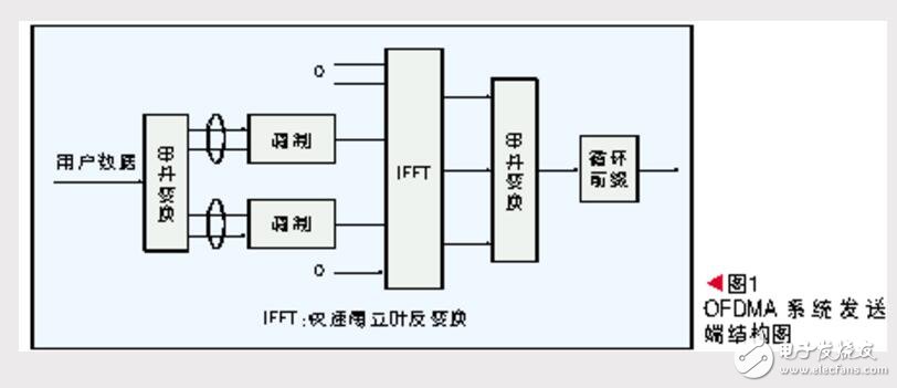 ofdma技術的基本原理是什么?ofdma優(yōu)缺點介紹