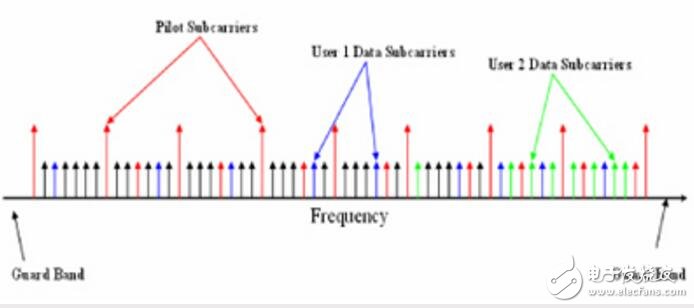 ofdma技術的基本原理是什么?ofdma優(yōu)缺點介紹