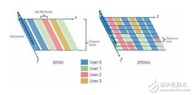 ofdma技術(shù)的基本原理是什么?ofdma優(yōu)缺點(diǎn)介紹