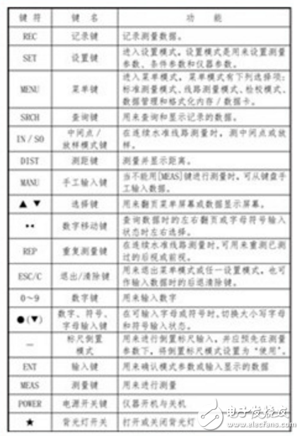 電子水準(zhǔn)儀使用方法及步驟