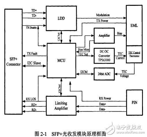 一種帶TEC制冷熱的10GbitsSFP光收發(fā)模塊設計