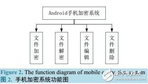 Android手機(jī)文件加密系統(tǒng)