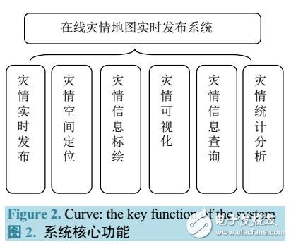 在線災情地圖實時發(fā)布系統(tǒng)的設計與實現