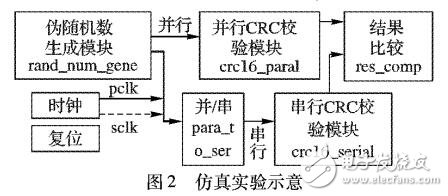 基于Matlab的并行循環(huán)冗余校驗(yàn)Verilog代碼自動(dòng)生成方法