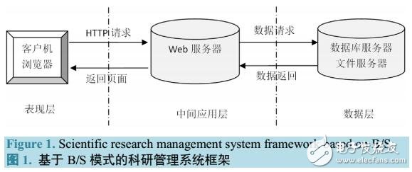 基于B/S模式的科研項(xiàng)目管理信息系統(tǒng)