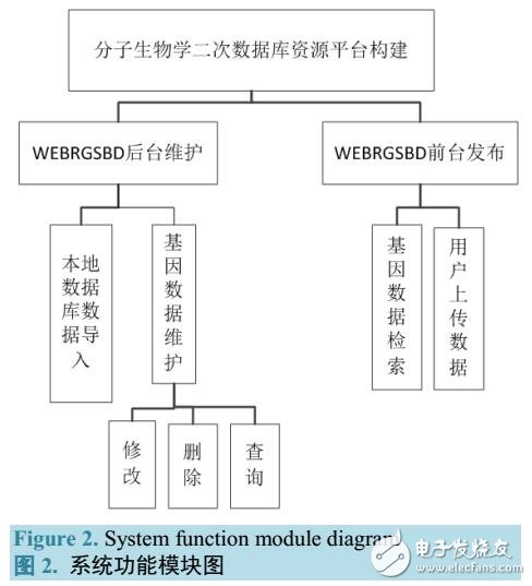 基于biosql構(gòu)建了分子生物學(xué)二次數(shù)據(jù)庫(kù)