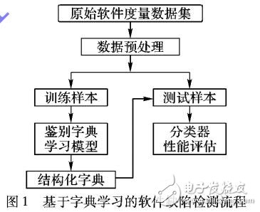 字典學(xué)習(xí)算法在軟件缺陷檢測中應(yīng)用