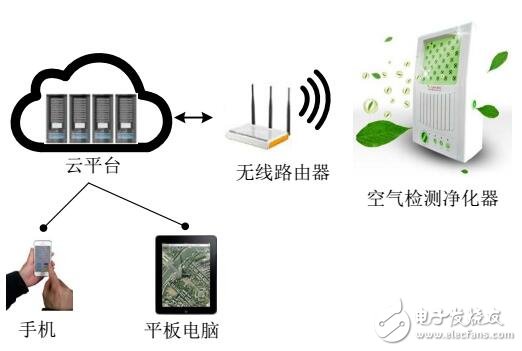 一種新型智能空氣質(zhì)量檢測(cè)系統(tǒng)