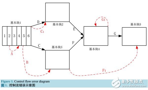 基于程序控制流完整性檢測(cè)的軟錯(cuò)誤檢測(cè)方法