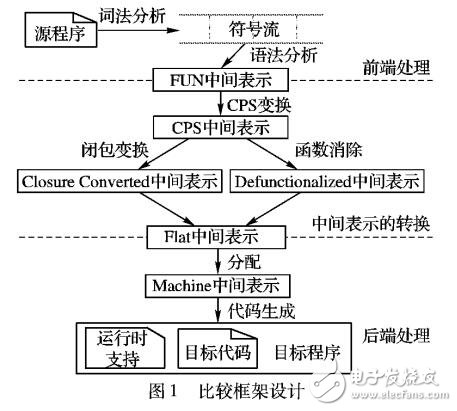 高階代碼消除性能比較框架的設(shè)計(jì)與實(shí)現(xiàn)