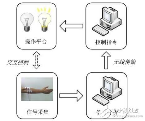 基于表面肌電信號交互控制系統(tǒng)