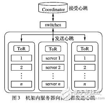 面向內(nèi)存云的協(xié)調(diào)器選舉策略