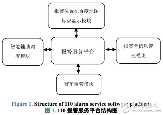 基于GPS導(dǎo)航系統(tǒng)報警服務(wù)軟件平臺