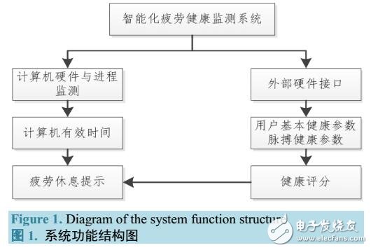 基于疲勞健康監(jiān)測(cè)系統(tǒng)設(shè)計(jì)