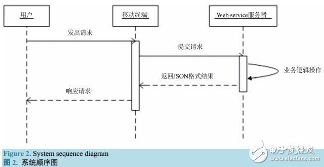 基于REST風(fēng)格的Web服務(wù)的異構(gòu)平臺互操作和信息共享