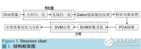 基于Gabor濾波器的國畫圖像分類