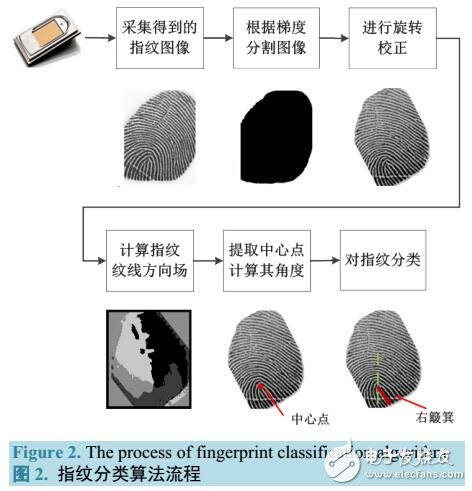 一種旋正圖像使用中心點(diǎn)進(jìn)行指紋分類的方法