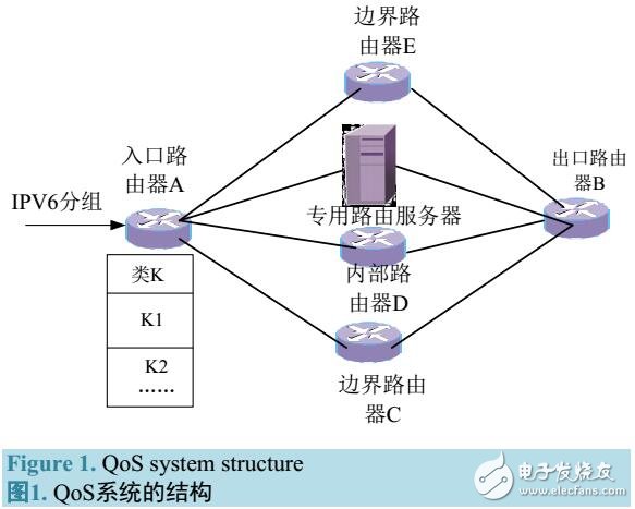 基于匯聚數(shù)據(jù)流實(shí)現(xiàn)QoS