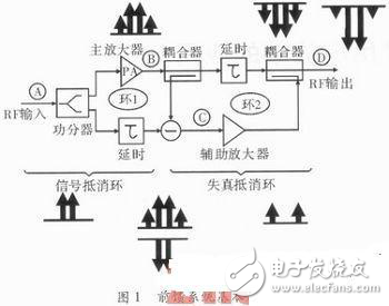 前饋超線性技術(shù)在星用固放中的應(yīng)用分析