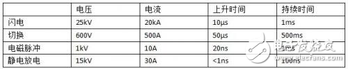 TVS管保護(hù)器件免受高壓瞬變損害