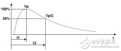 TVS管保護(hù)器件免受高壓瞬變損害